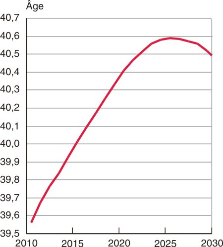 Évolution démographique alarmante en France : La population va commencer à diminuer dès 2035