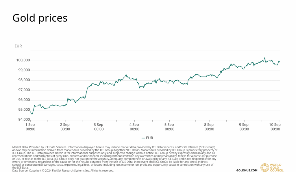 L’or atteint un niveau record de 100 000 euros le kilo, une spirale d’instabilité économique