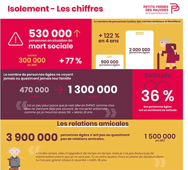 La crise de l’isolement des personnes âgées en France atteint un niveau inquiétant