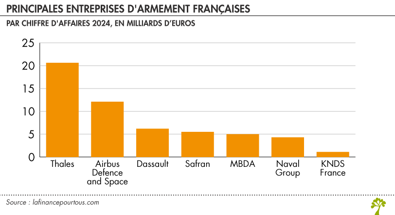 L’effondrement économique de la France et l’accélération d’une course à l’armement mondiale
